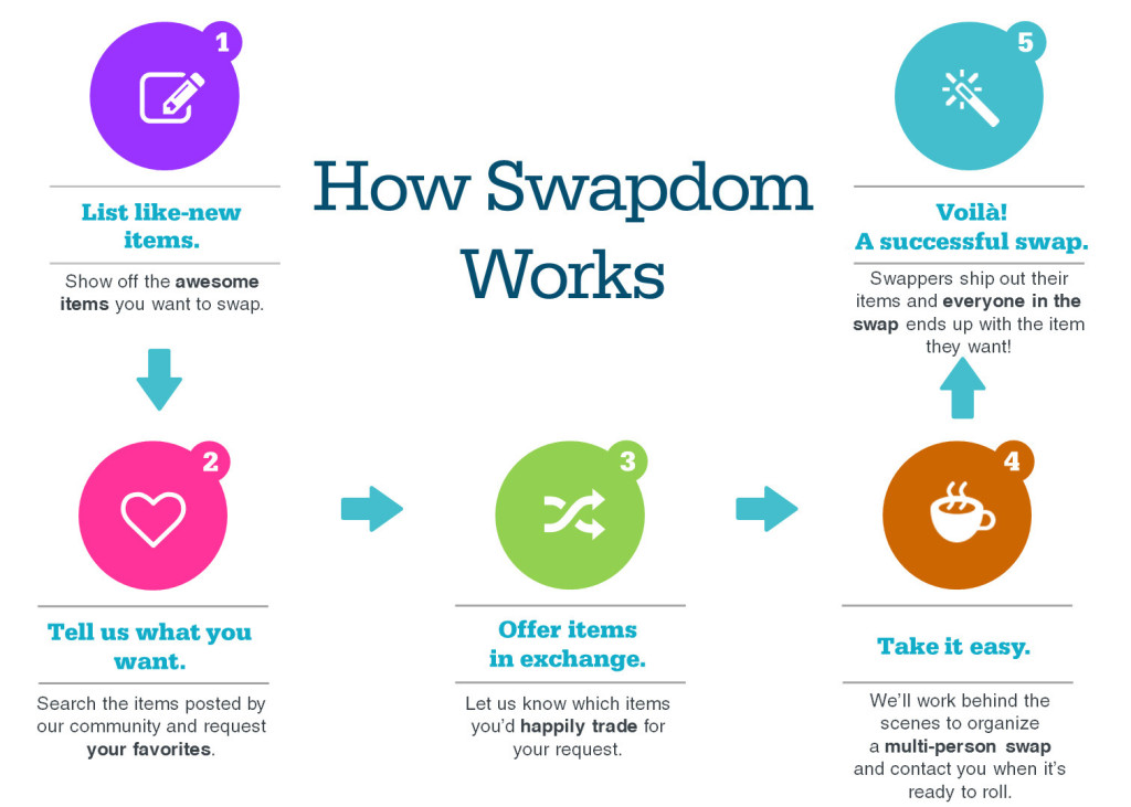 infographic how Swapdom works @meredithspidel