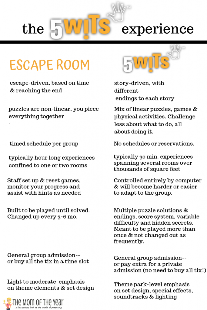 Our 5 Wits birthday party was the best birthday party we have ever had with our kids! Grab the full scoop on why this escape room hot spot makes for the best birthday party ever!